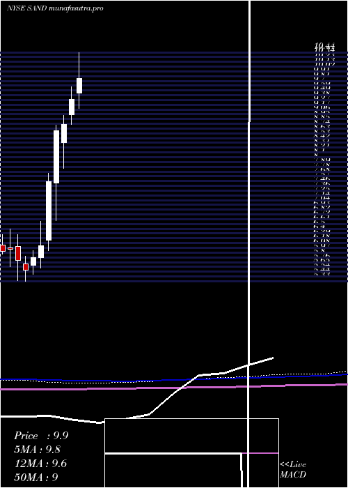 monthly chart SandstormGold