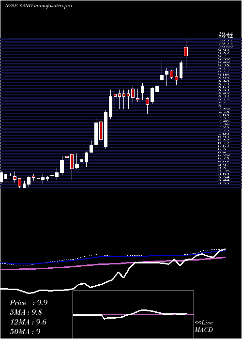 weekly chart SandstormGold