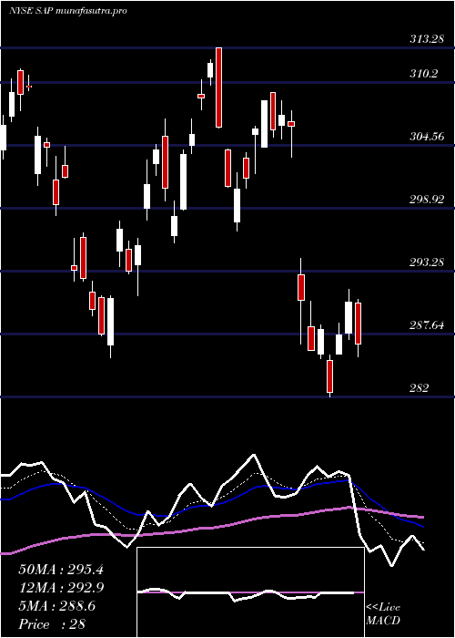  Daily chart SapSe
