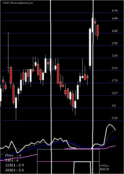 Daily chart SafeBulkers