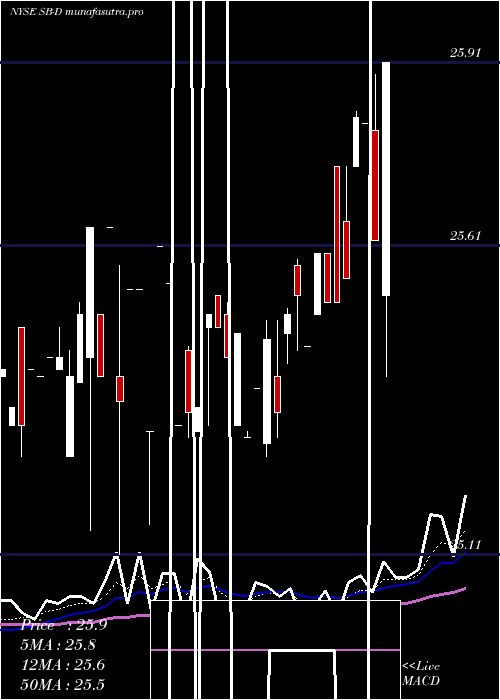 Daily chart SafeBulkers