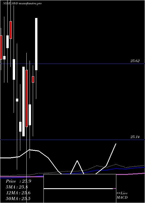 monthly chart SafeBulkers