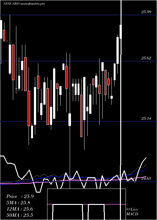 weekly chart SafeBulkers