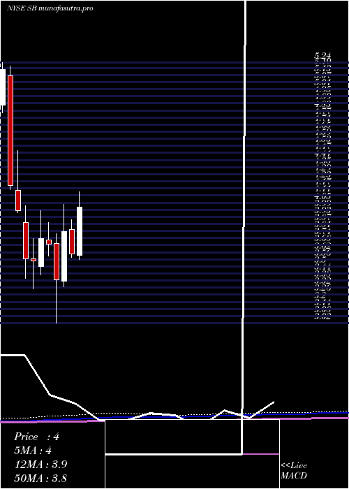 monthly chart SafeBulkers
