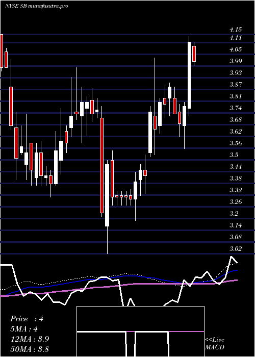 weekly chart SafeBulkers
