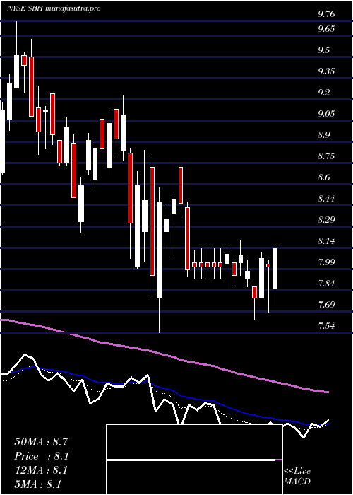  Daily chart SallyBeauty