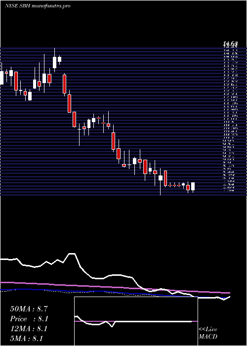  weekly chart SallyBeauty
