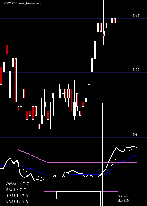 Daily chart WesternAsset