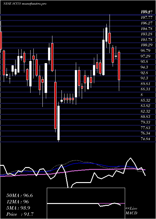  weekly chart SouthernCopper