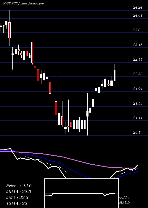 Daily chart SceTrust