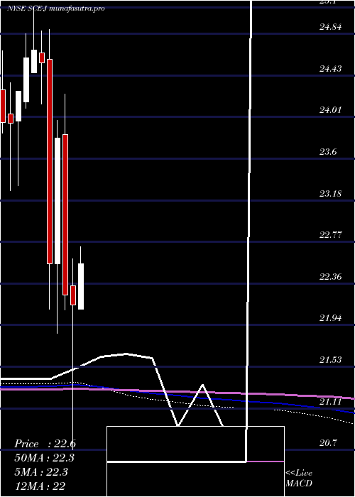 monthly chart SceTrust