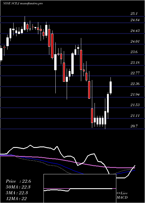 weekly chart SceTrust