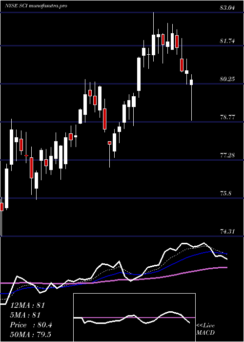 Daily chart ServiceCorporation