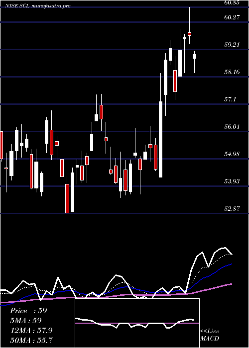 Daily chart StepanCompany