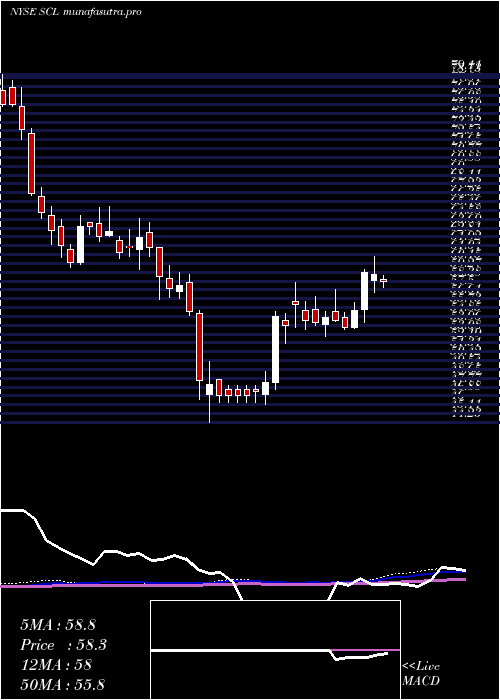 weekly chart StepanCompany