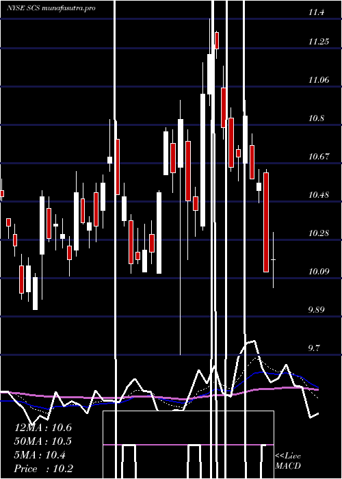 Daily chart SteelcaseInc