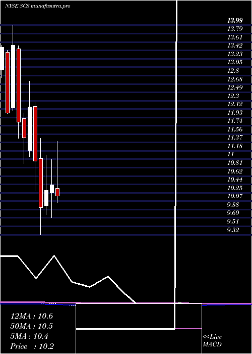 monthly chart SteelcaseInc