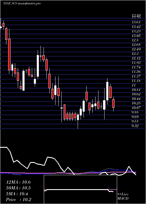 weekly chart SteelcaseInc
