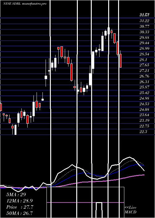 Daily chart Seadrill