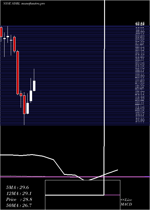 monthly chart Seadrill
