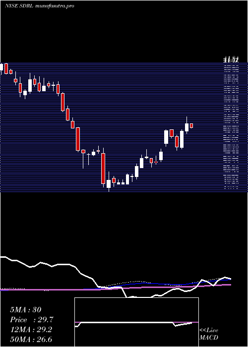 weekly chart Seadrill