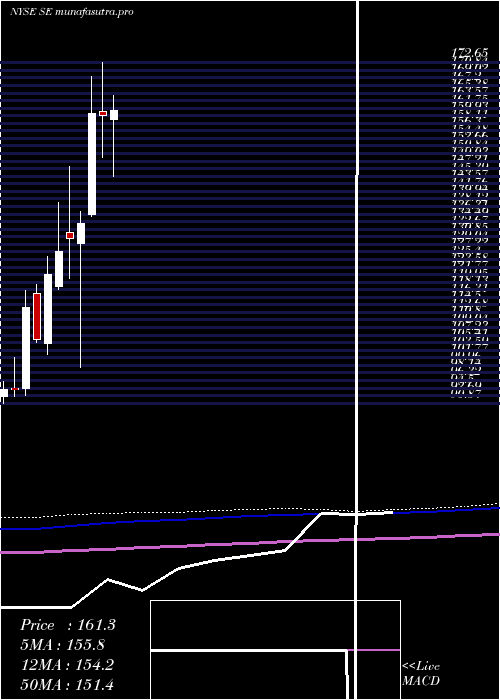 monthly chart Sea