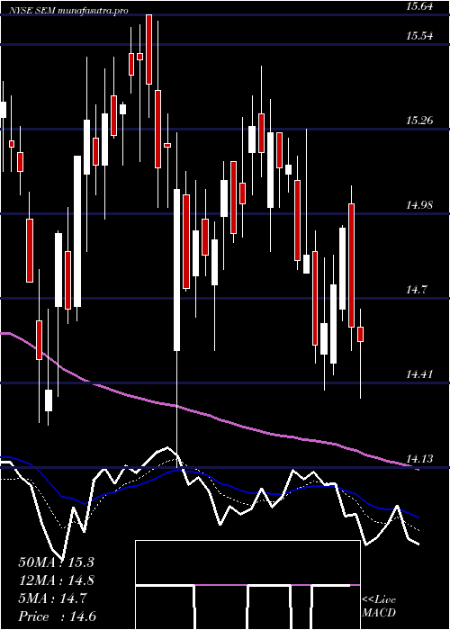 Daily chart SelectMedical