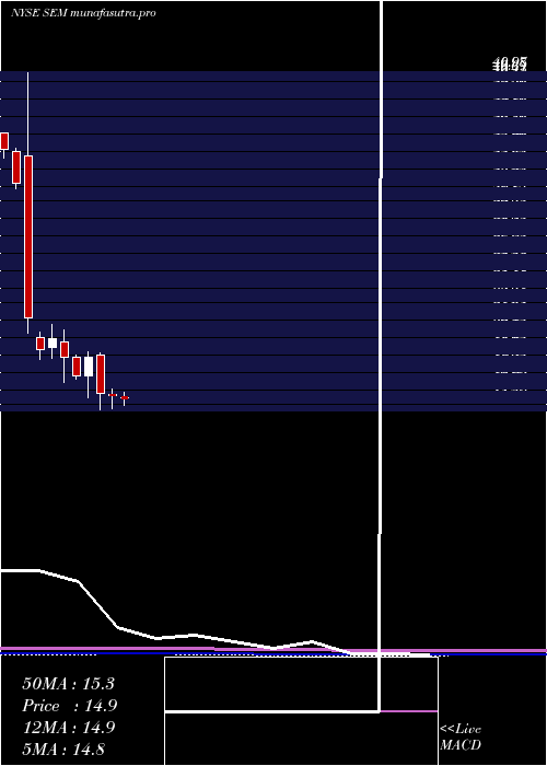 monthly chart SelectMedical