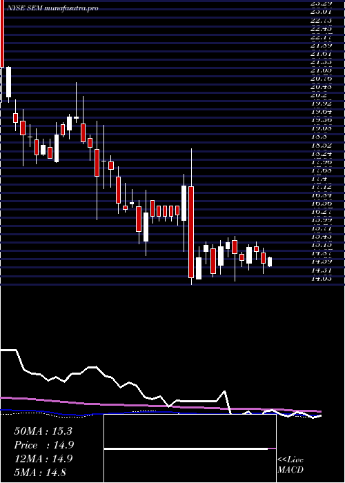 weekly chart SelectMedical