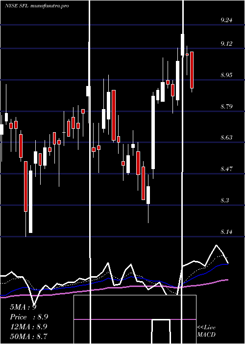 Daily chart ShipFinance