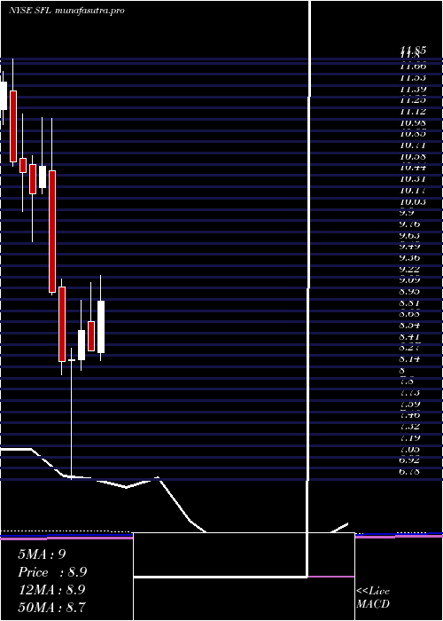 monthly chart ShipFinance