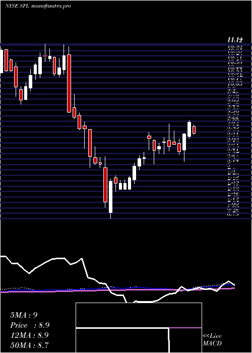 weekly chart ShipFinance