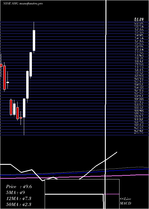 monthly chart ShinhanFinancial