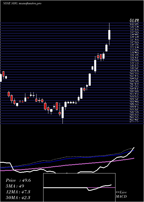 weekly chart ShinhanFinancial