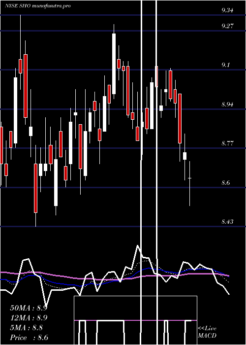 Daily chart SunstoneHotel