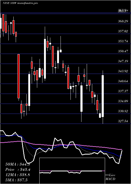  Daily chart SherwinWilliams