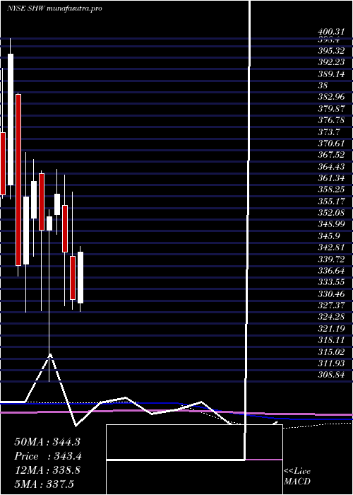  monthly chart SherwinWilliams