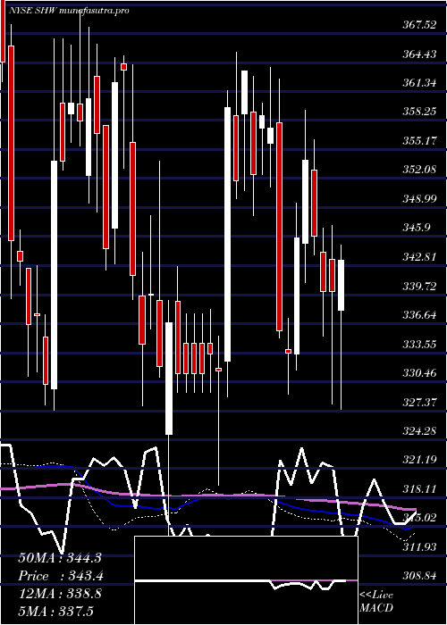  weekly chart SherwinWilliams