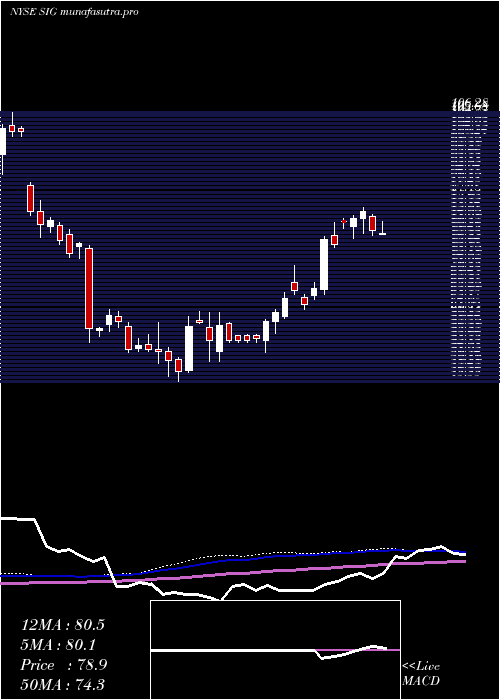 weekly chart SignetJewelers