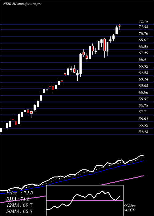 Daily chart SprottInc