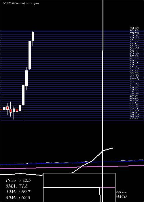monthly chart SprottInc