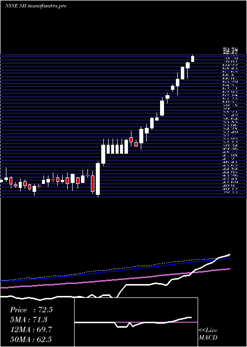 weekly chart SprottInc