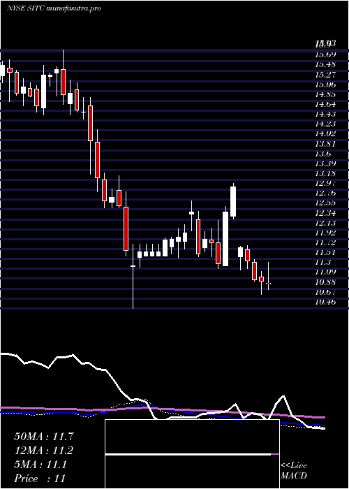  weekly chart SiteCenters