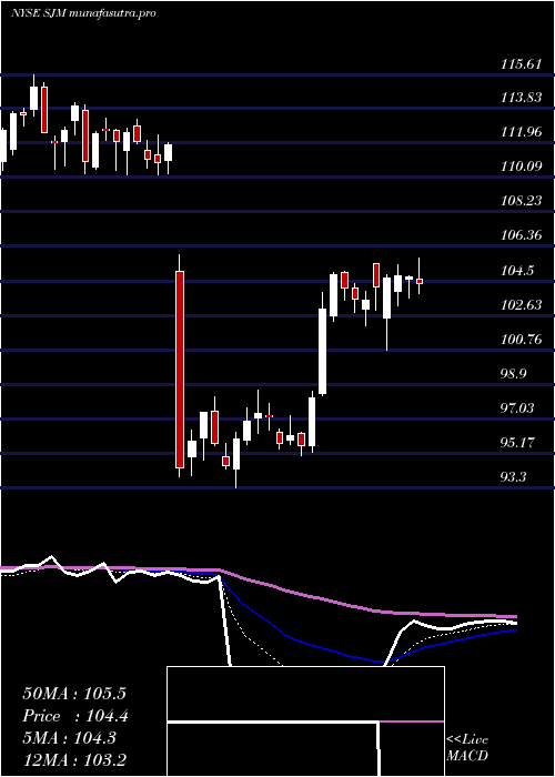  Daily chart JM