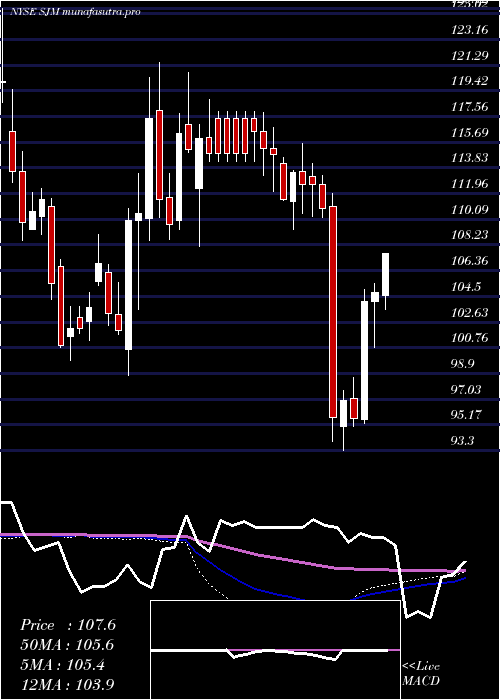  weekly chart JM