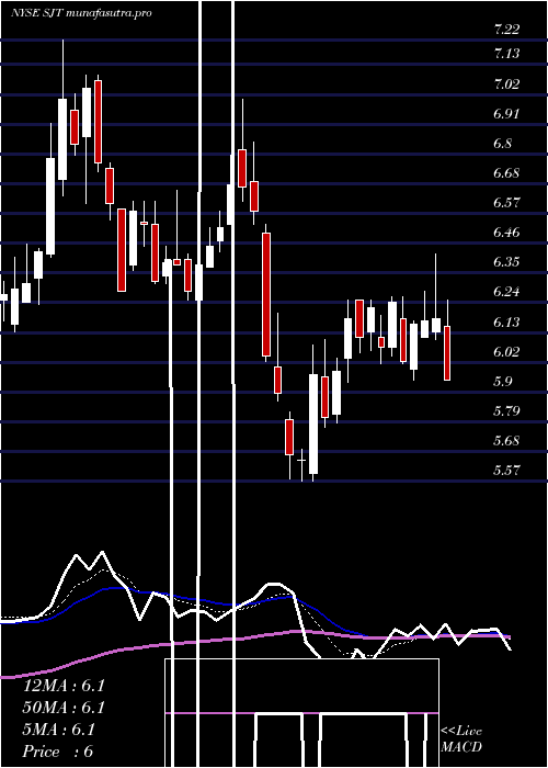 Daily chart SanJuan
