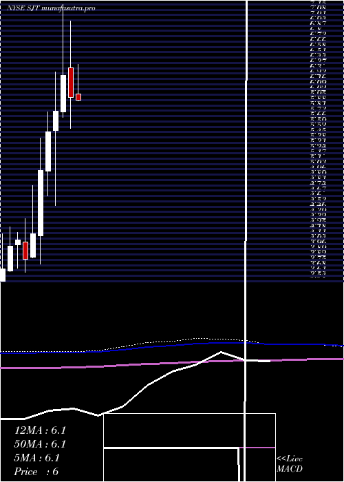 monthly chart SanJuan