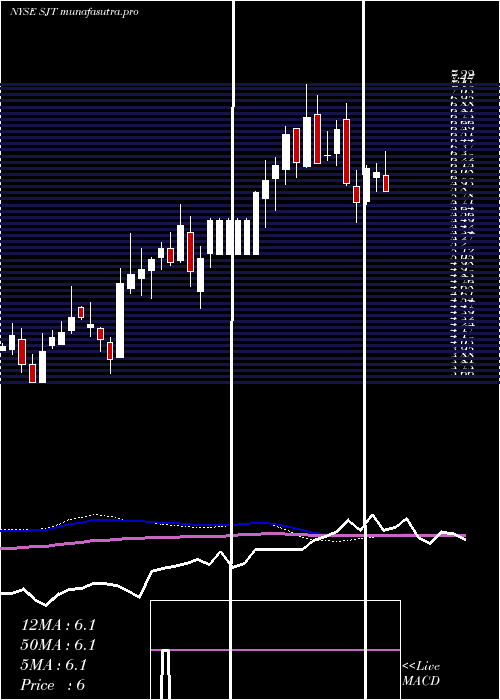 weekly chart SanJuan