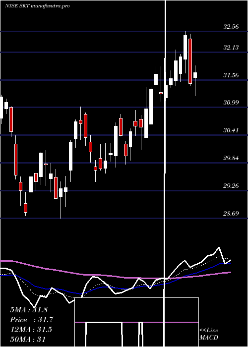 Daily chart TangerFactory