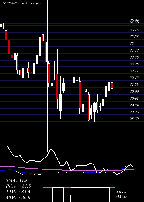 weekly chart TangerFactory